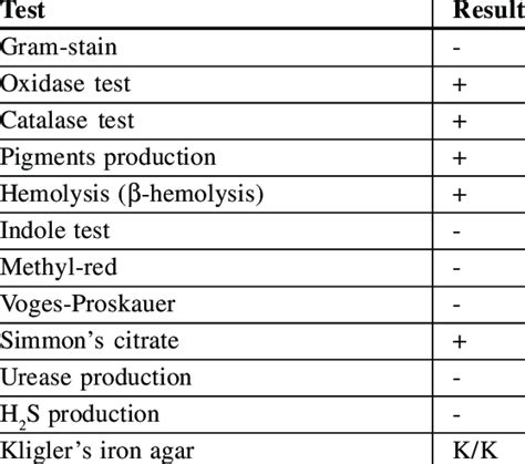 Biochemical tests for identification of P. aeruginosa isolates..